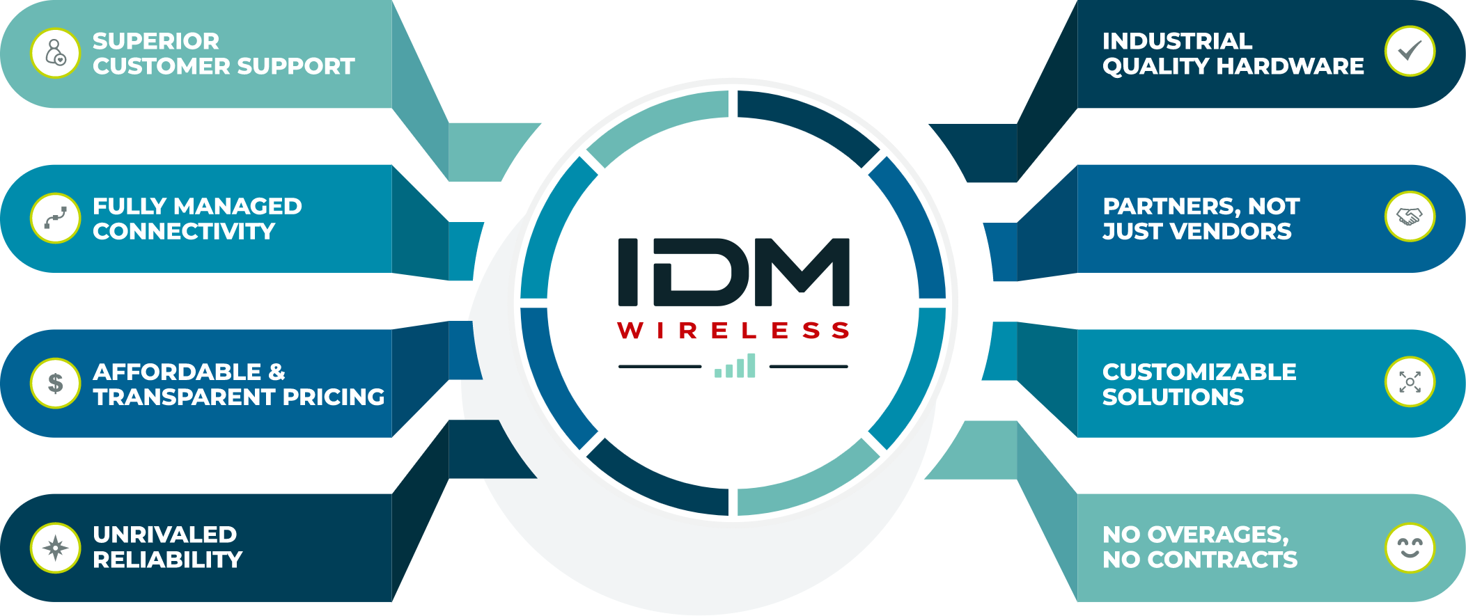 IDM Wireless Company Benefits Infographic